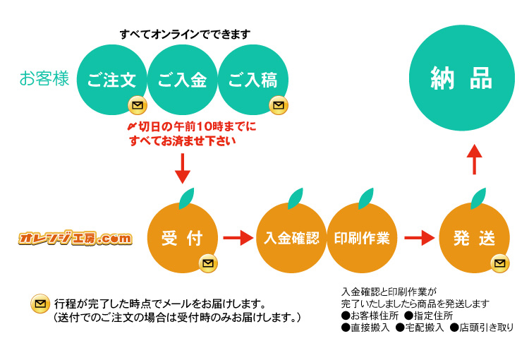 ご注文の流れ